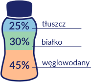 Składniki Resource Protein