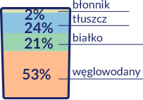 Procentowy udział energii Impact Oral