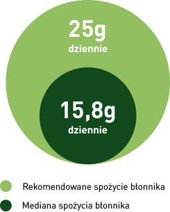 Diagram spożycia błonnika