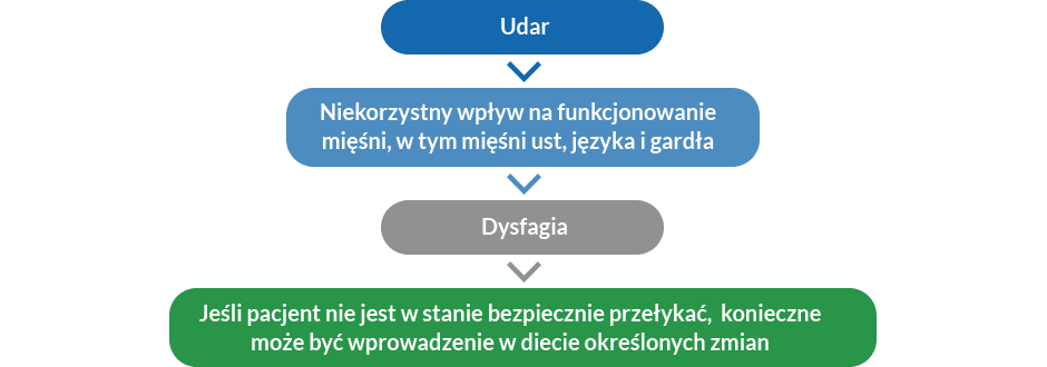 Infografika do artykułu o udarze